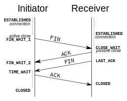 TCP的三次握手与四次挥手理解